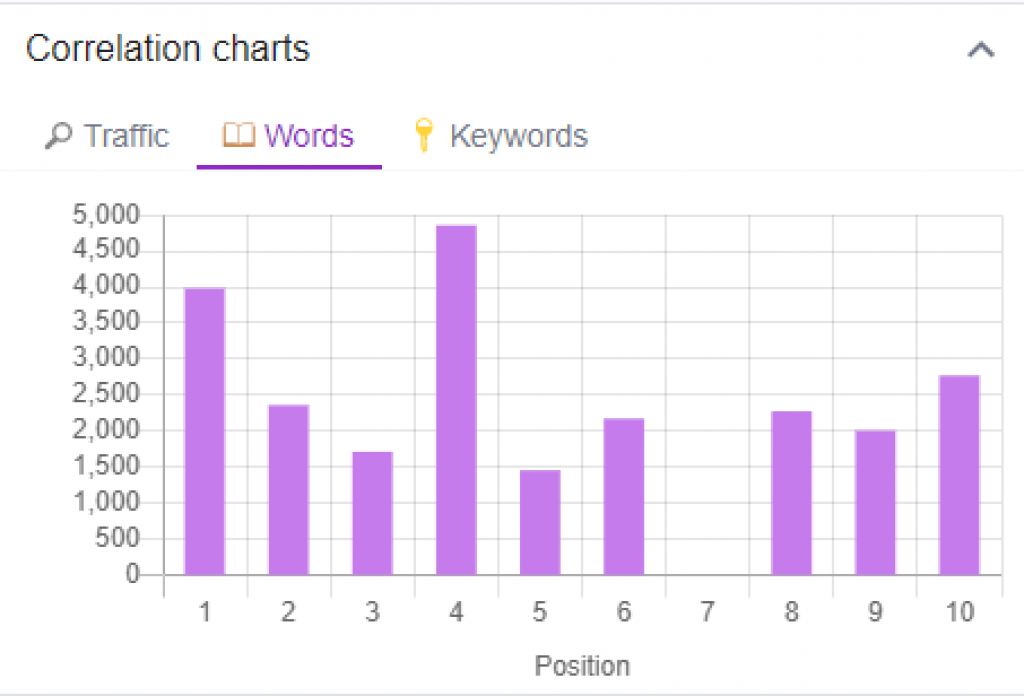  Keyword Surfer Chrome Extension Words Count